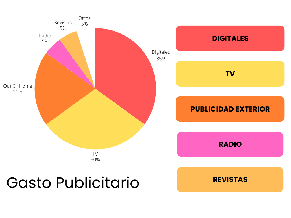 Distribución del gasto publicitario